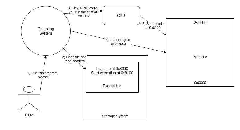 Binary Exploitation - Part One: Redirecting Control